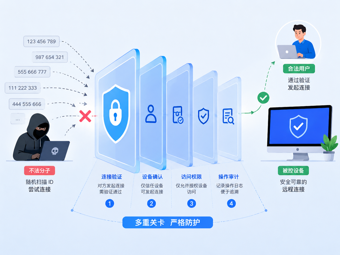 ToDesk安全吗？深度解析ToDesk隐私保护与远程连接安全机制